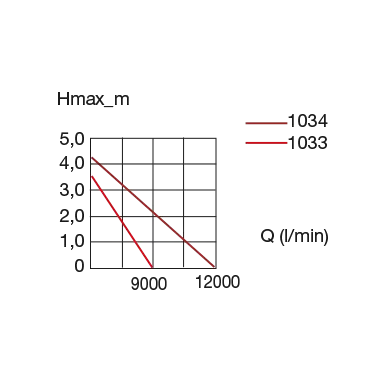 Eheim CompactOn Pomp 12000