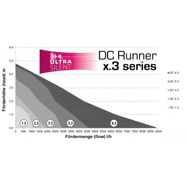 Aqua Medic DC Runner 2.3