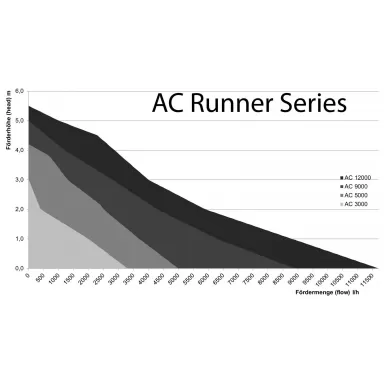 Aqua Medic AC Runner 12.2 Aqua Medic AC Runner 12.2